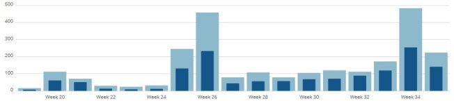 SQL Server Central highlighted my posts on weeks 20, 21, 25, 26, and 34. Steady growth otherwise.